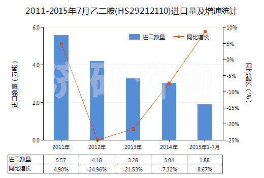 2011-2015年7月乙二胺(HS29212110)進(jìn)口量及增速統(tǒng)計(jì) 2011-2015年7月乙二胺(HS29212110)進(jìn)口量及增速統(tǒng)計(jì)
